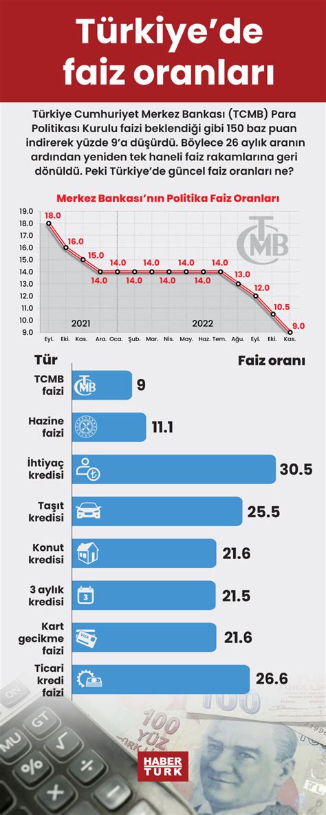 faiz oranları 2023